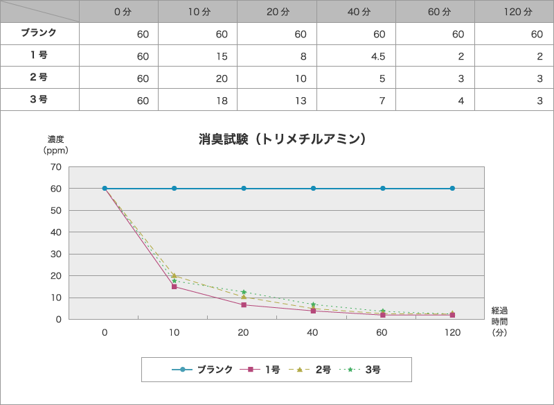 消臭試験（トリメチルアミン）