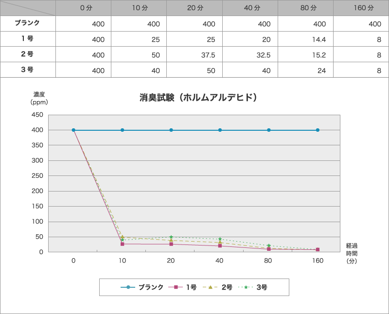 消臭試験（ホルムアルデヒド）